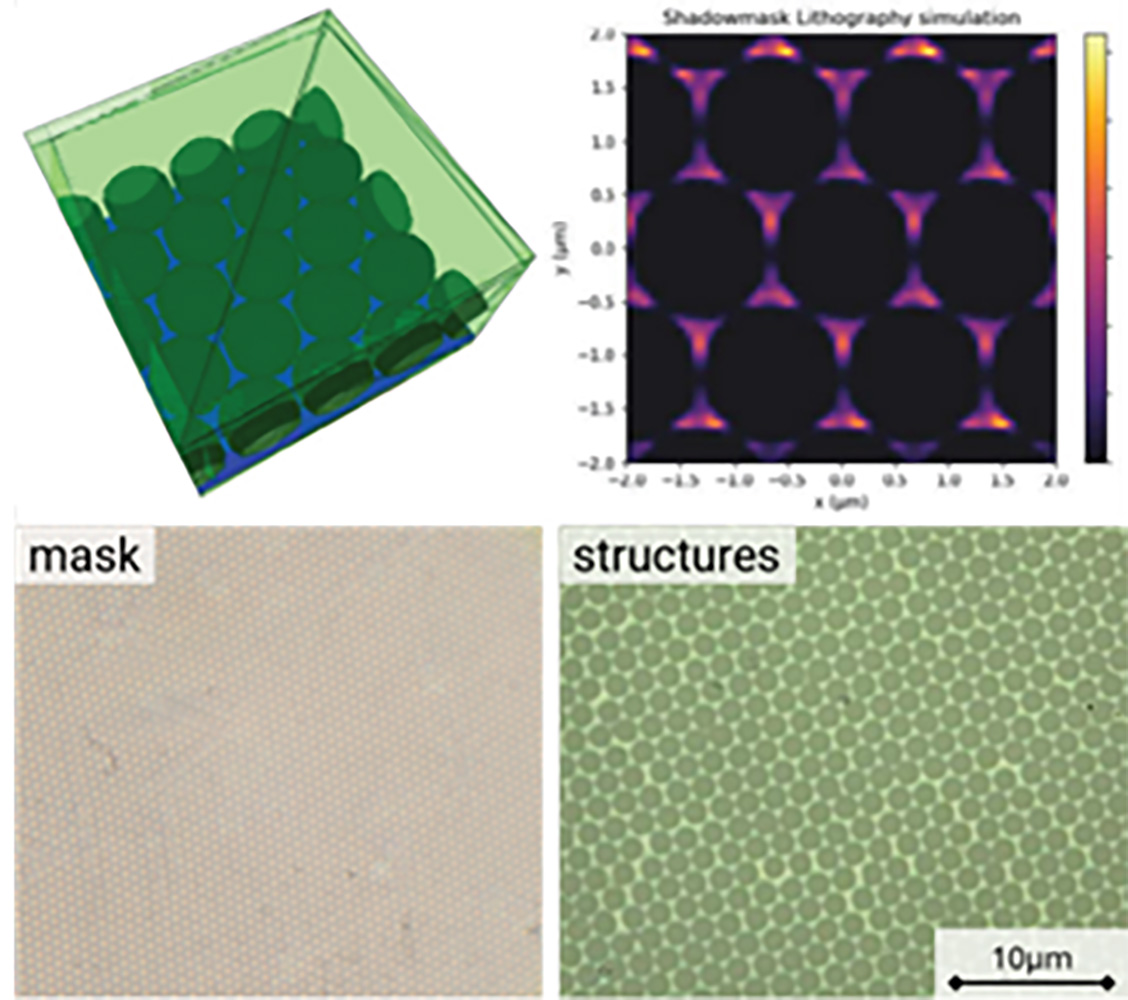 Collage aus vier Bildern: 3D-Grünmodell der Kugelanordnung an der Hochschule Coburg, Schattenmaskenlithografie-Simulation mit Farbverlauf, Nahaufnahme einer Maske mit winzigen Punkten und Strukturen mit sechseckigem Muster, Maßstab 10 µm.