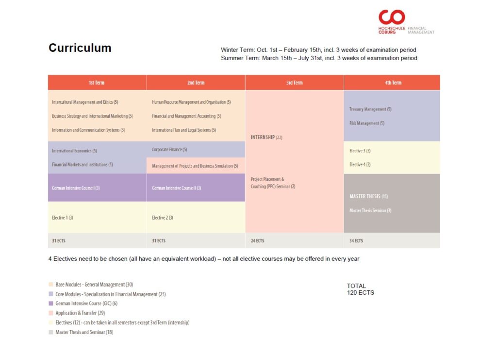 Der Studienplan für das Finanzmanagementprogramm der Hochschule Coburg erstreckt sich über vier Semester und umfasst Kurse wie Internationales Management, Personalmanagement und Entrepreneurship. Das Programm umfasst Kernmodule, Wahlfächer, eine Abschlussarbeit und Praktika im Gesamtumfang von 120 ECTS.