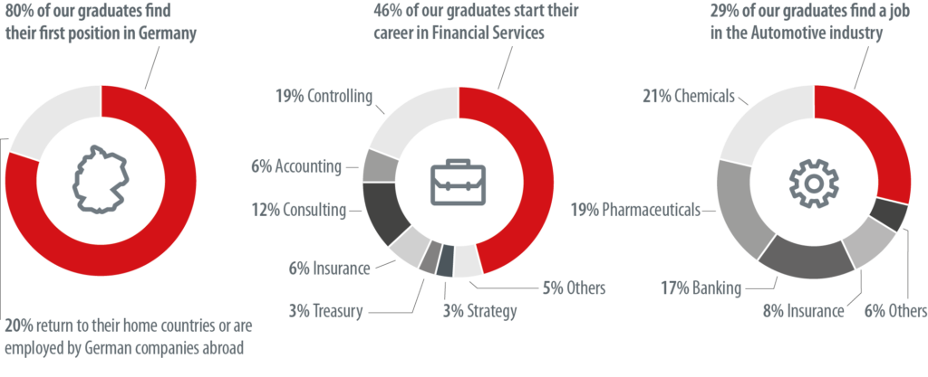 Infografik zu den Absolventen der Hochschule Coburg: 80 % finden einen Job in Deutschland, davon arbeiten 46 % im Finanzdienstleistungsbereich, 19 % in der Pharmabranche und 29 % in der Automobilbranche. Weitere Bereiche sind Controlling, Beratung, Versicherungen, Chemie und Banken. Darüber hinaus starten 20 % eine Karriere im Ausland.