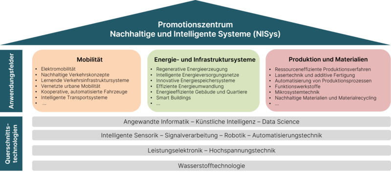 Darstellung der Promotionsbereiche des NIsys