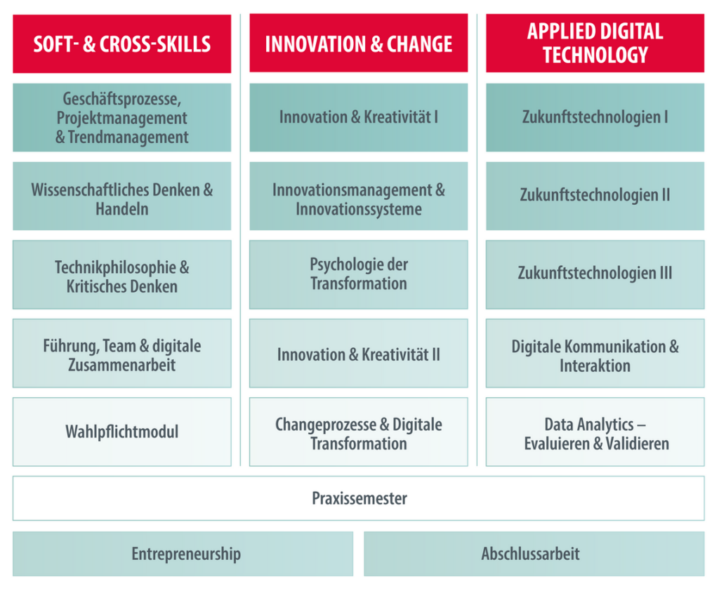 Ein Tabellendiagramm mit drei Spalten: Soft- & Cross-Skills, Innovation & Change und Angewandte Digitaltechnik, von der Hochschule Coburg. Jede Spalte listet Kurse wie „Innovation & Kreativität I“ und „Zukunftstechnologien I“ auf. Enthält einen Abschnitt „Praxissemester“.