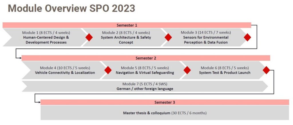 Das Flussdiagramm mit dem Titel „Modulübersicht SPO 2023“ der Hochschule Coburg umreißt drei Semester mit Modulen zu Design, Sicherheit, Konnektivität, Navigation, Sprache und einer Masterarbeit. Kästen und Pfeile organisieren die Module nach Credits und Dauer.