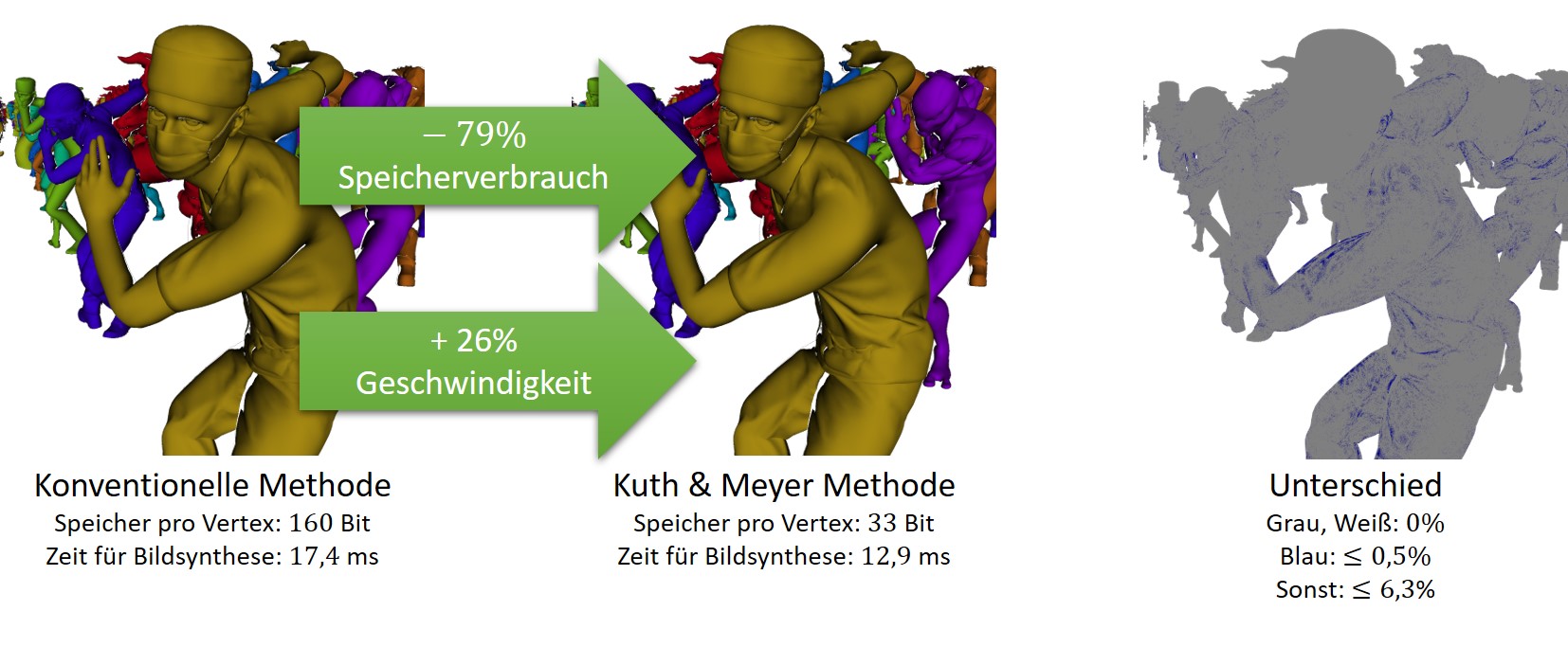 Vergleich zweier an der Hochschule Coburg entwickelter Rendering-Methoden. Links ist die „Konventionelle Methode“ mit Abbildung, Datenverbrauch und Rendering-Zeit dargestellt. In der Mitte ist die „Kuth & Meyer Methode“ mit reduzierten Daten und kürzerer Zeit dargestellt. Rechts ist ein farbkodiertes Differenzdiagramm zu sehen.