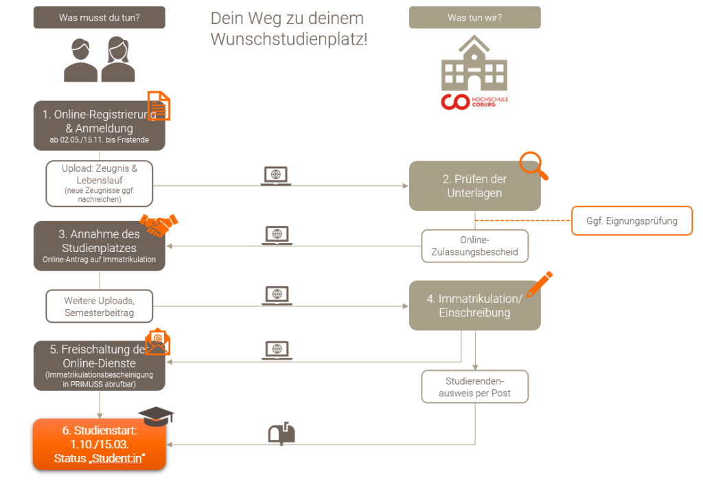 Flowchart of the steps to secure a desired study place at Hochschule Coburg. Six steps: online registration, document review, acceptance, enrollment, access to services, and student status. Includes timelines and notes on required actions and conditions specific to Hochschule Coburg.