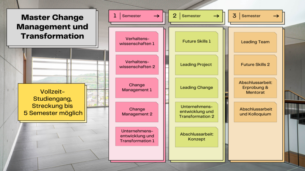 Flussdiagramm eines dreisemestrigen Masterstudiengangs in Change Management und Transformation an der Hochschule Coburg. Die Lehrveranstaltungen umfassen Verhaltenswissenschaften und Change Management. Das Studium kann bis zu fünf Semester dauern und findet vor der Kulisse eines modernen Gebäudes statt.