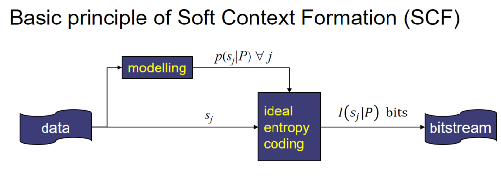 Basic principle of soft context formation