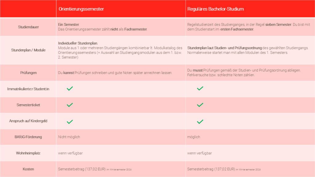 A comparison table with two columns titled "Orientierungssemester" and "Reguläres Bachelor Studium" highlights aspects like study duration, module plan, exams, costs, and student status. The orientation semester serves as an introductory phase to guide students before committing to a full program.