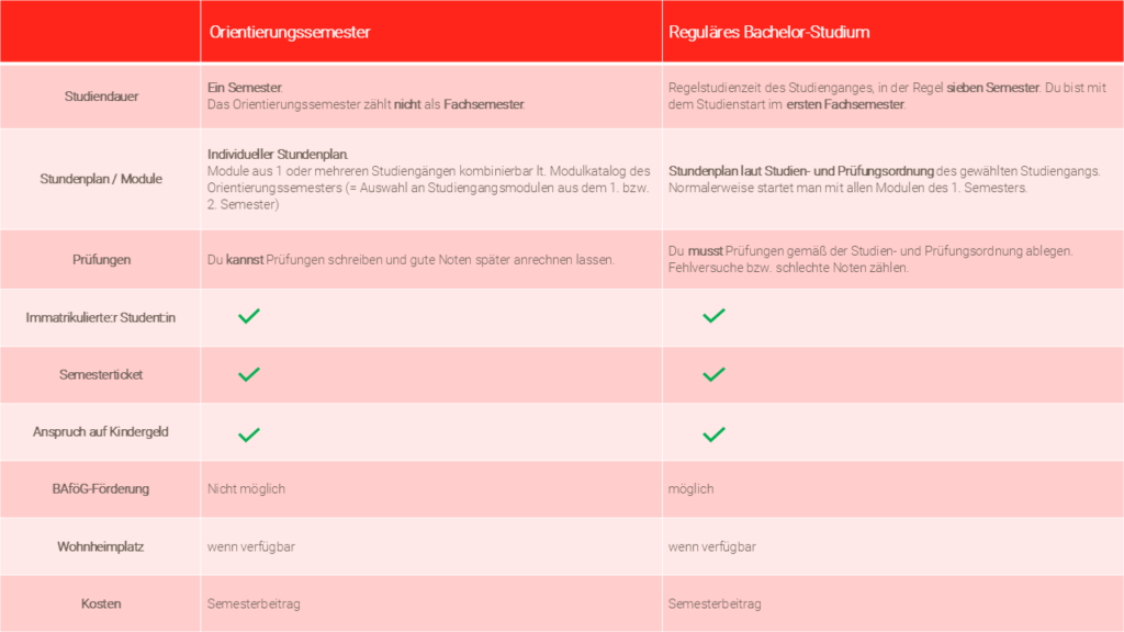 Comparison table showing differences between an orientation semester and a regular bachelor’s program. Categories include duration, schedule, examinations, and financial aid. The orientation semester lasts one semester and has flexible scheduling. at Hochschule Coburg