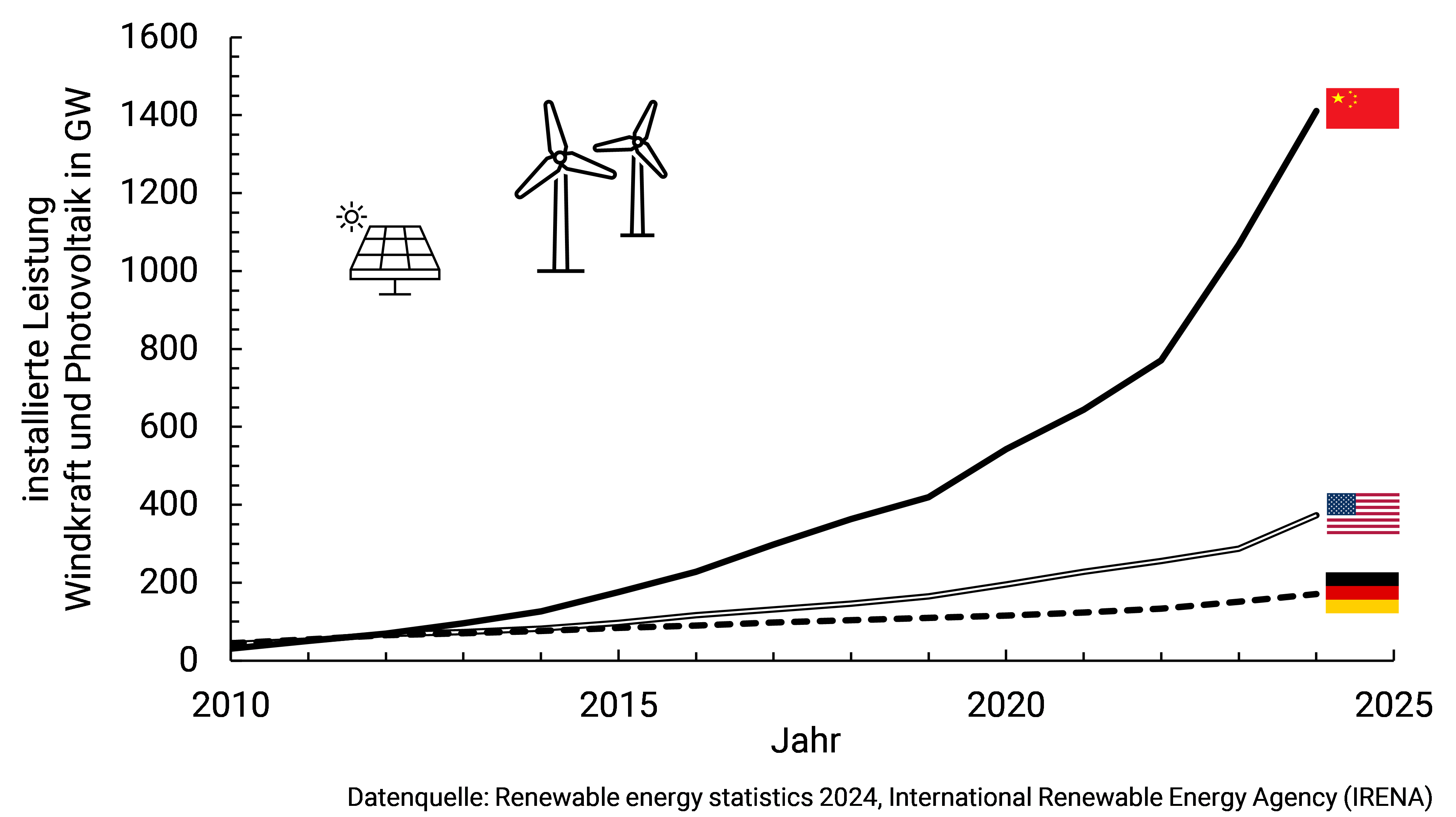 Grafik mit der installierten Wind- und Solarstromkapazität (in GW) von 2010 bis 2025 für China, USA und Deutschland. China ist mit einem steilen Anstieg der Stromerzeugung führend, gefolgt von den USA und Deutschland. Es sind Symbole von Windturbinen und Solarmodulen abgebildet. Datenquelle: IRENA. at Hochschule Coburg